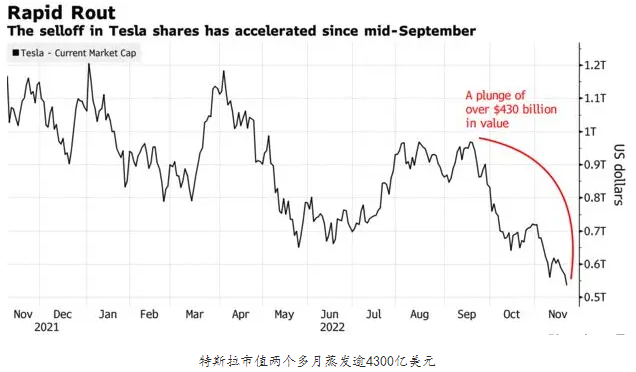 特斯拉股价大跌7%创新低 两个多月市值蒸发3万亿