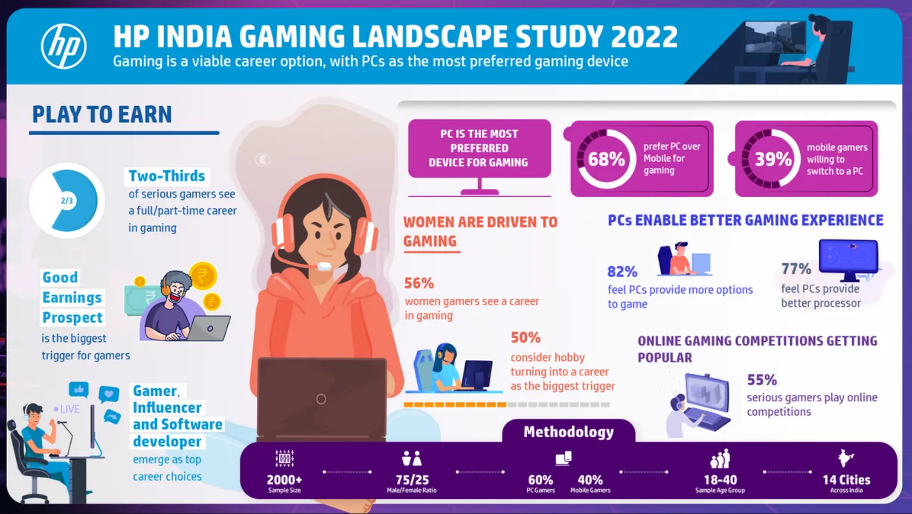 惠普印度市场调查：接近70%的玩家更喜欢PC游戏