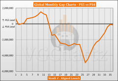 几乎持平 2023年10月PS5销量与PS4生涯同期销量对比