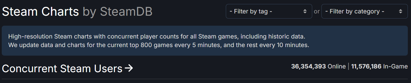 Steam在线玩家数破纪录 超3600+万人在线